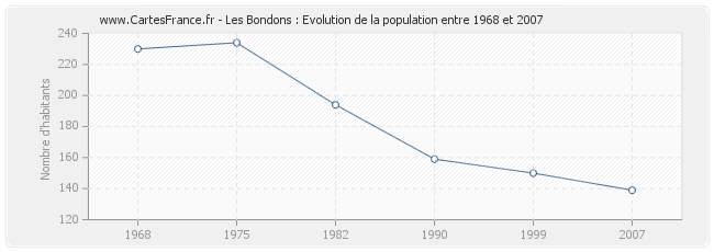 Population Les Bondons